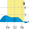 offshore, Sabine tide chart for Saturday, August 3, 2024