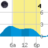 offshore, Sabine tide chart for Sunday, August 4, 2024