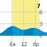 offshore, Sabine tide chart for Wednesday, August 7, 2024