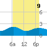 offshore, Sabine tide chart for Friday, August 9, 2024