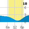 offshore, Sabine tide chart for Tuesday, September 10, 2024