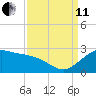 offshore, Sabine tide chart for Wednesday, September 11, 2024