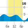 offshore, Sabine tide chart for Monday, September 16, 2024