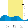 offshore, Sabine tide chart for Sunday, September 1, 2024