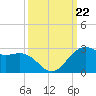 offshore, Sabine tide chart for Sunday, September 22, 2024