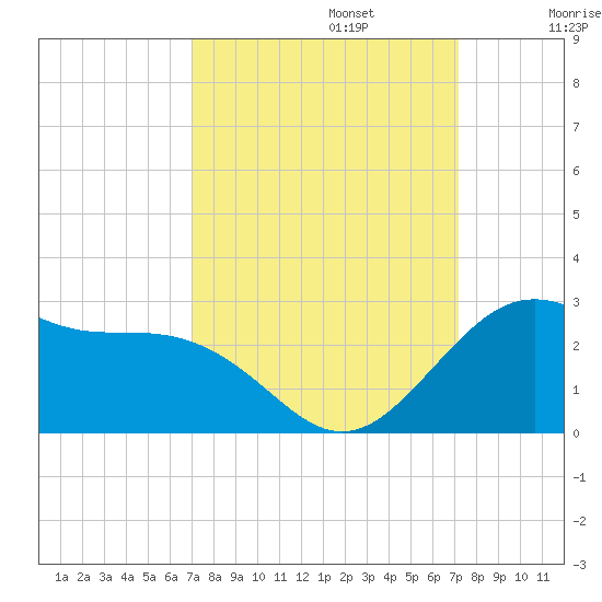 offshore, Sabine tide chart for Monday, September 23, 2024