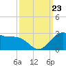 offshore, Sabine tide chart for Monday, September 23, 2024