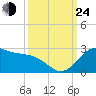 offshore, Sabine tide chart for Tuesday, September 24, 2024