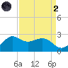 offshore, Sabine tide chart for Monday, September 2, 2024