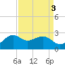 offshore, Sabine tide chart for Tuesday, September 3, 2024