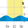 offshore, Sabine tide chart for Thursday, September 5, 2024