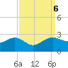 offshore, Sabine tide chart for Friday, September 6, 2024
