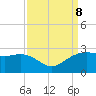 offshore, Sabine tide chart for Sunday, September 8, 2024