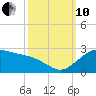 offshore, Sabine tide chart for Thursday, October 10, 2024