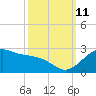 offshore, Sabine tide chart for Friday, October 11, 2024