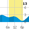 offshore, Sabine tide chart for Sunday, October 13, 2024