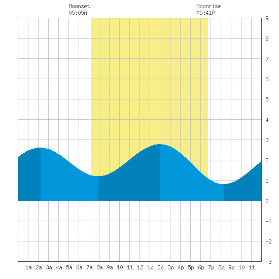 offshore, Sabine tide chart for Tuesday, October 15, 2024