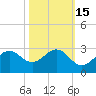 offshore, Sabine tide chart for Tuesday, October 15, 2024