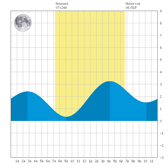 offshore, Sabine tide chart for Thursday, October 17, 2024