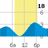 offshore, Sabine tide chart for Friday, October 18, 2024