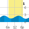 offshore, Sabine tide chart for Tuesday, October 1, 2024