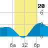 offshore, Sabine tide chart for Sunday, October 20, 2024