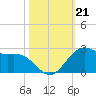offshore, Sabine tide chart for Monday, October 21, 2024