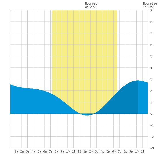 offshore, Sabine tide chart for Tuesday, October 22, 2024