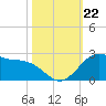 offshore, Sabine tide chart for Tuesday, October 22, 2024