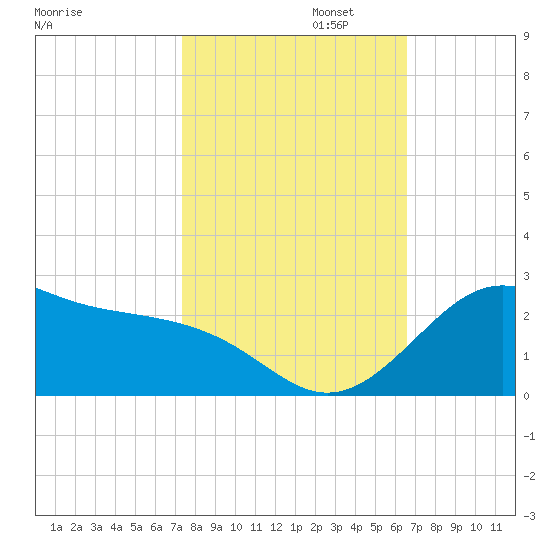 offshore, Sabine tide chart for Wednesday, October 23, 2024