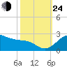 offshore, Sabine tide chart for Thursday, October 24, 2024