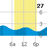 offshore, Sabine tide chart for Sunday, October 27, 2024