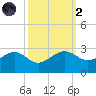 offshore, Sabine tide chart for Wednesday, October 2, 2024