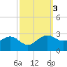 offshore, Sabine tide chart for Thursday, October 3, 2024