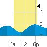 offshore, Sabine tide chart for Friday, October 4, 2024