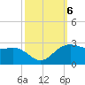offshore, Sabine tide chart for Sunday, October 6, 2024