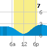 offshore, Sabine tide chart for Monday, October 7, 2024