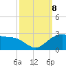 offshore, Sabine tide chart for Tuesday, October 8, 2024