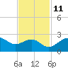 offshore, Sabine tide chart for Monday, November 11, 2024