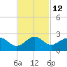 offshore, Sabine tide chart for Tuesday, November 12, 2024