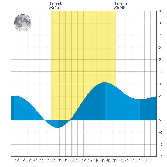 offshore, Sabine tide chart for Friday, November 15, 2024