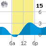 offshore, Sabine tide chart for Friday, November 15, 2024