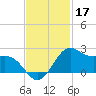 offshore, Sabine tide chart for Sunday, November 17, 2024