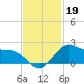 offshore, Sabine tide chart for Tuesday, November 19, 2024