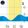 offshore, Sabine tide chart for Friday, November 1, 2024