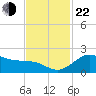 offshore, Sabine tide chart for Friday, November 22, 2024