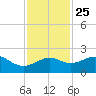 offshore, Sabine tide chart for Monday, November 25, 2024