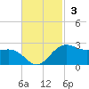 offshore, Sabine tide chart for Sunday, November 3, 2024