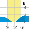 offshore, Sabine tide chart for Wednesday, November 6, 2024