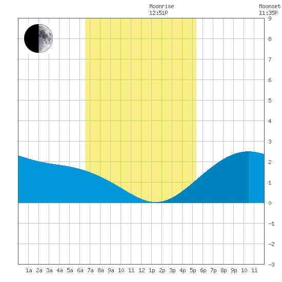 offshore, Sabine tide chart for Friday, November 8, 2024